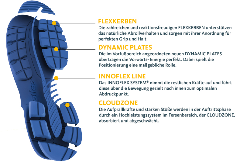 Atlas Innoflex Laufsohlensystem